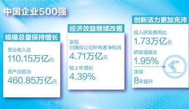 榜单见证中国大企业发展态势向好
