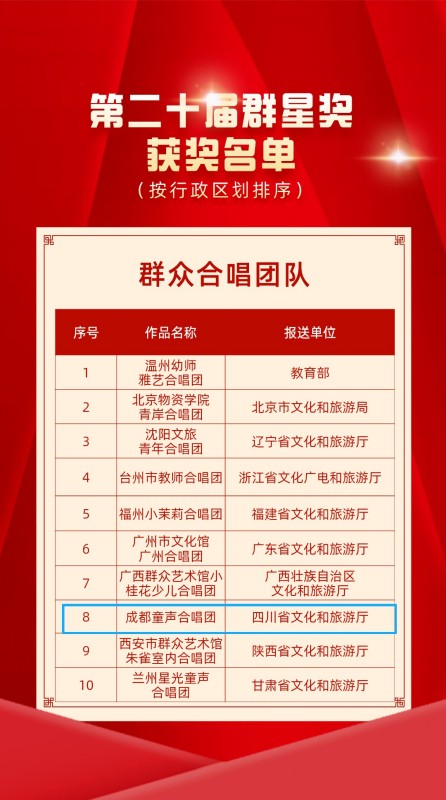 獲獎名單（群眾合唱團隊）。成都市文廣旅局供圖