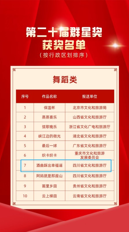 獲獎名單（舞蹈類）。成都市文廣旅局供圖