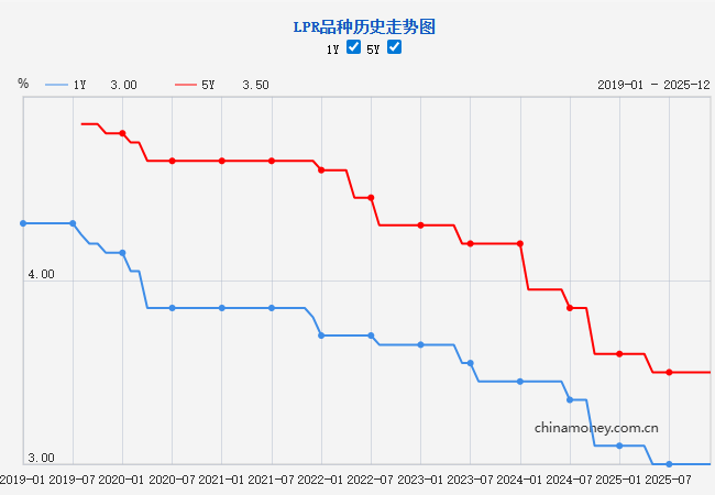 LPR品种历史走势图。来源：中国人民银行网站
