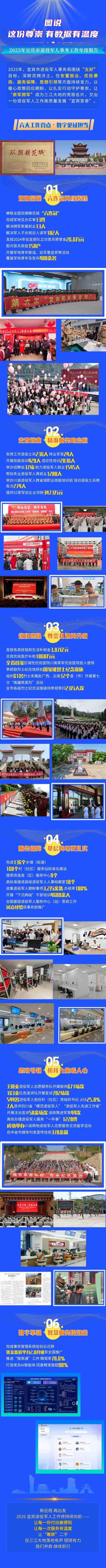 2025年宜賓市退役軍人事務工作圖說。宜賓市退役軍人事務局供圖