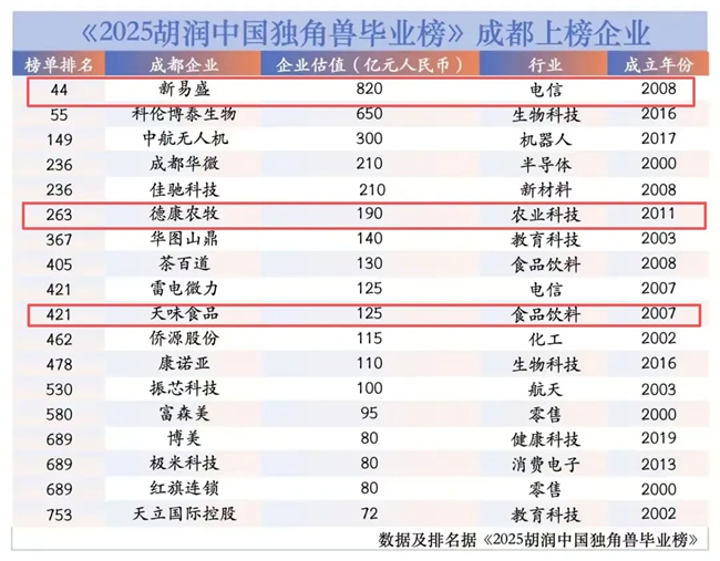 《2025胡润中国独角兽毕业榜》成都上榜企业。双流区委宣传部供图