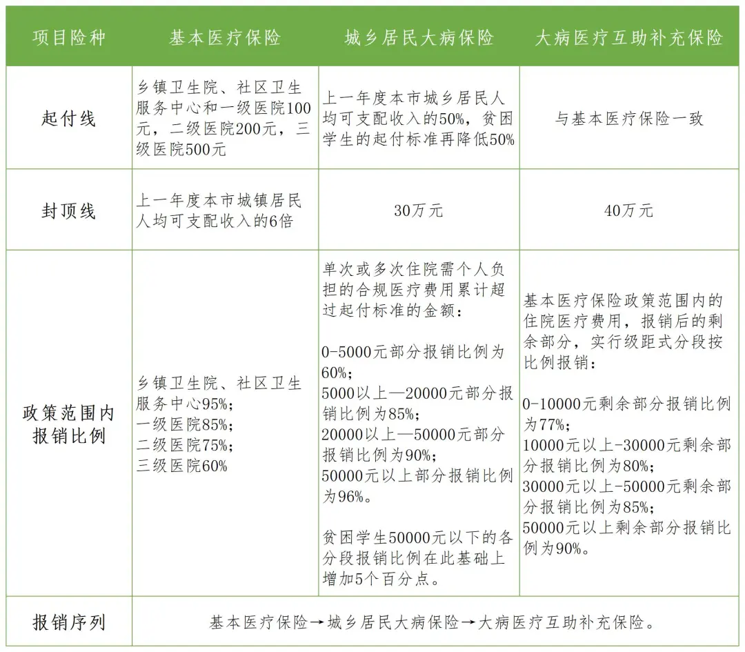 報銷比例。圖據成都醫保
