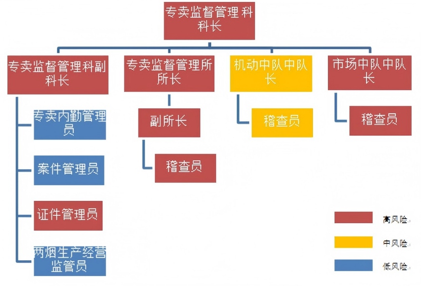 基层专卖队伍岗位“微权力”风险图。郫都区烟草专卖局供图