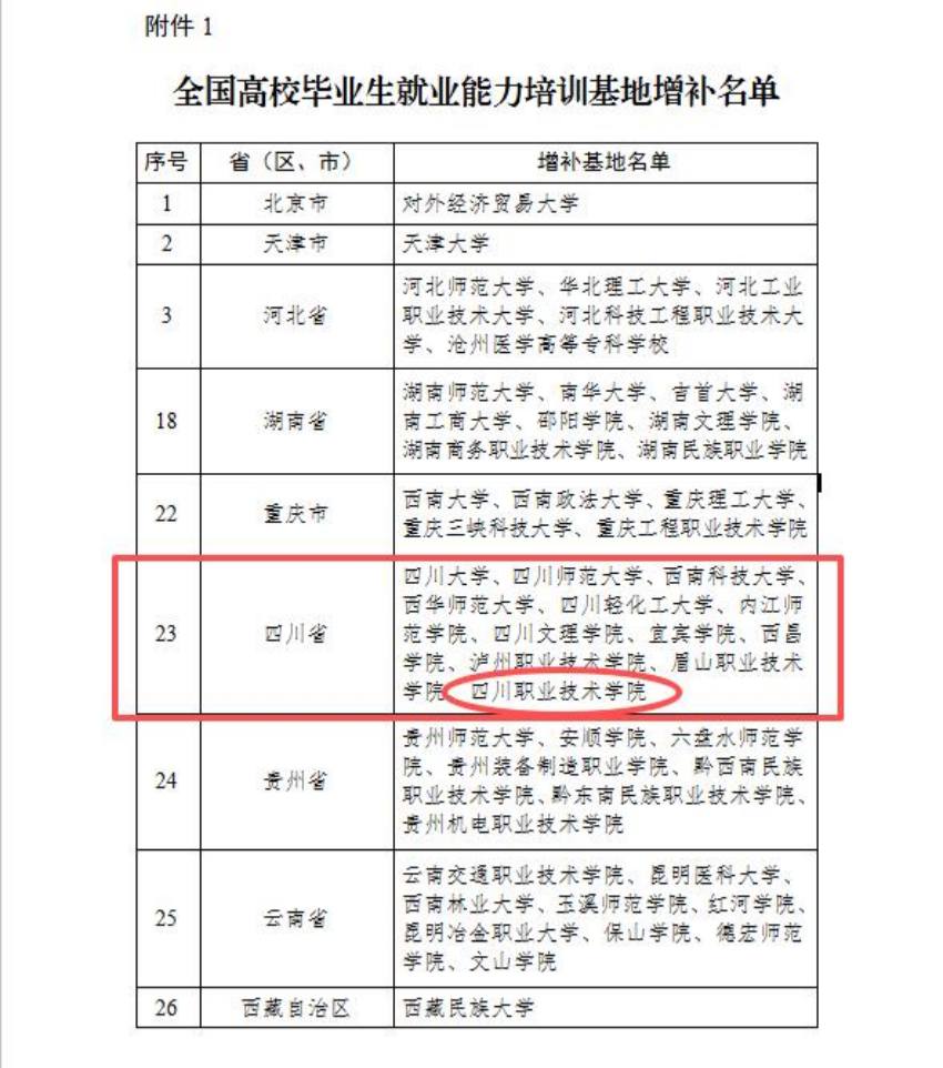 全国高校毕业生就业能力培训基地增补名单。四川职业技术学院供图