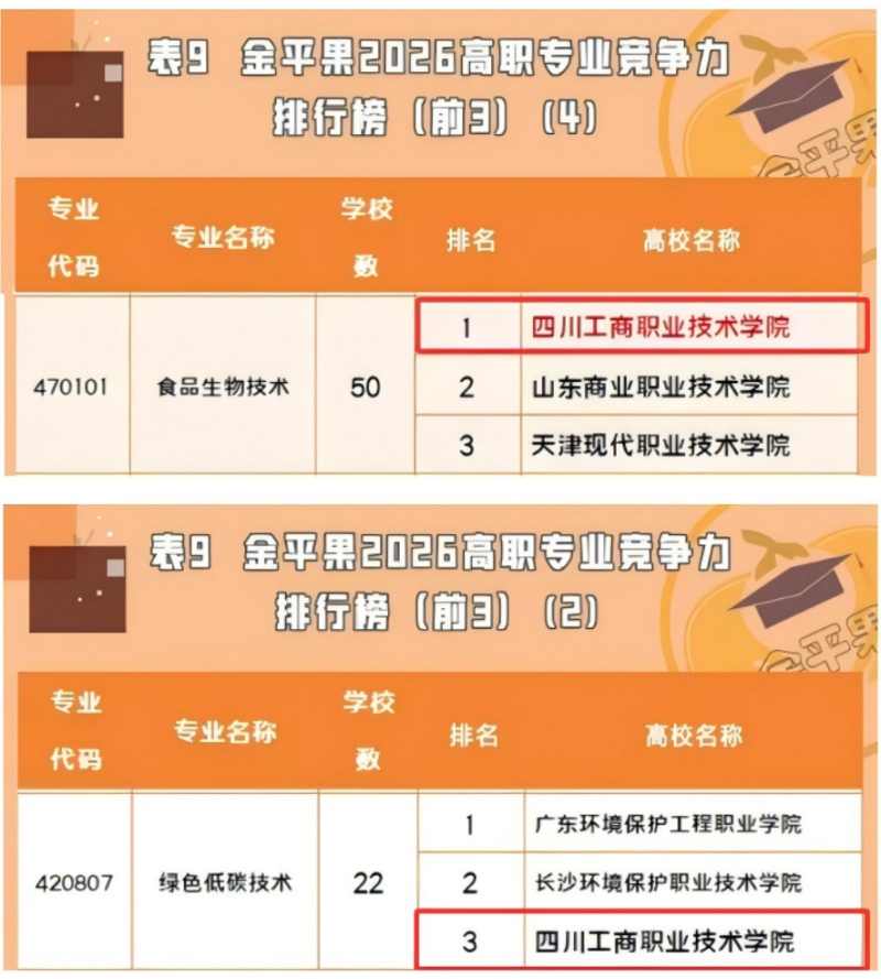 排名截图。四川工商职业技术学院供图