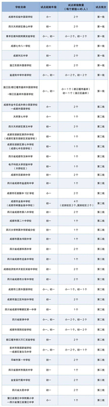 成都市贯通式培养改革试点学校名单。杨雪怡供图