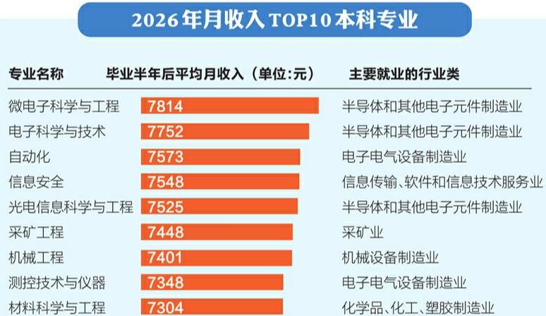 最高薪本科專業易主 釋放就業市場變化信號