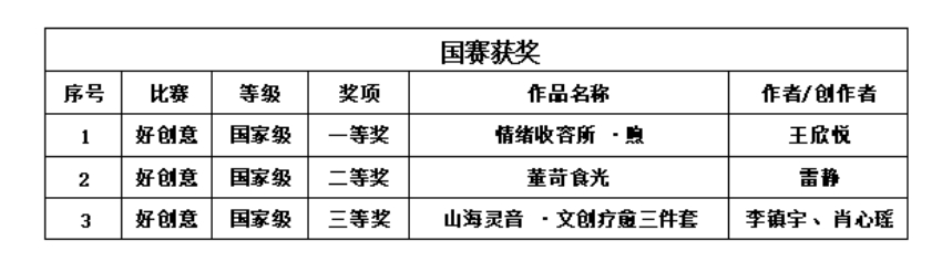 国赛获奖名单。四川工商职业技术学院供图