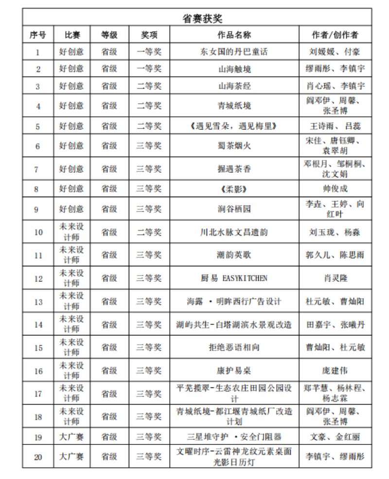 省赛获奖名单。四川工商职业技术学院供图
