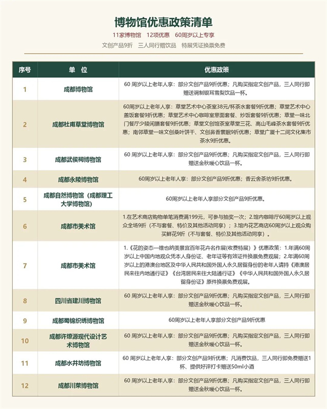 博物光優惠政策清單。成都文旅供圖