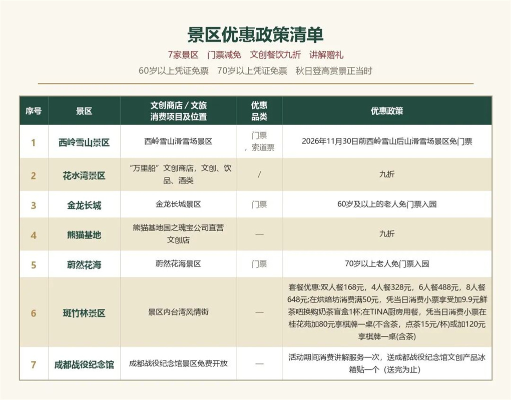 景區優惠政策清單。成都文旅供圖