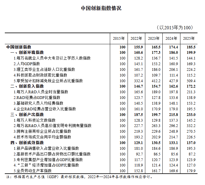 圖片來源：國家統計局官網
