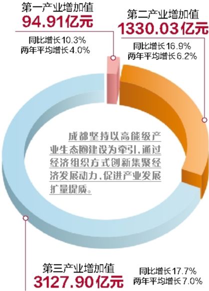 2021年的成都GDP_2021新一线城市榜单出炉,慢节奏的成都,为何多年蝉联榜首(2)