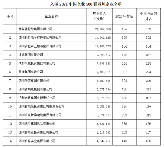 2021川企百强名单半岛·体育网页版入口发布(图2)