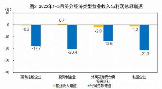 5月份工业生产继续恢复