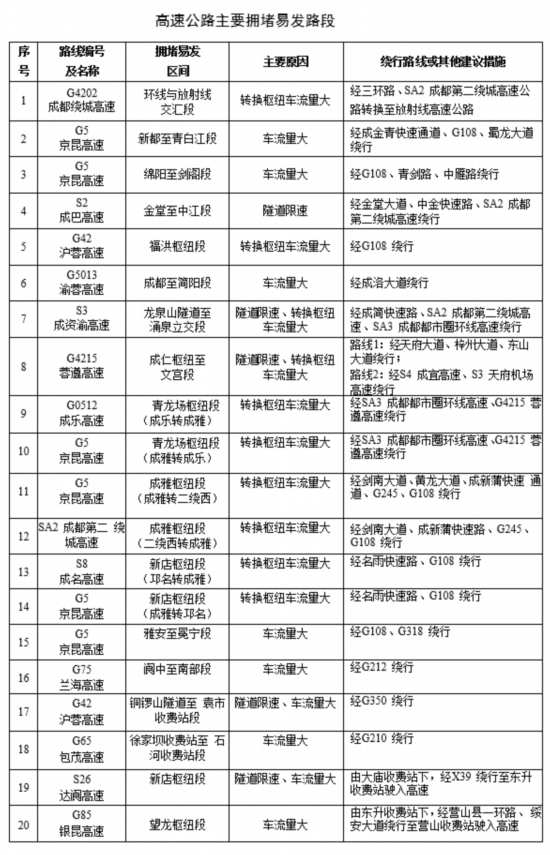 国庆假期四川高速哪些路段易堵？这份提示快收藏