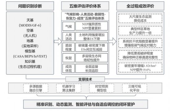 若尔盖县沙化土地治理项目区生态系统监测评估体系示意图